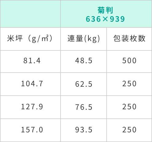 A2マットコート規格表