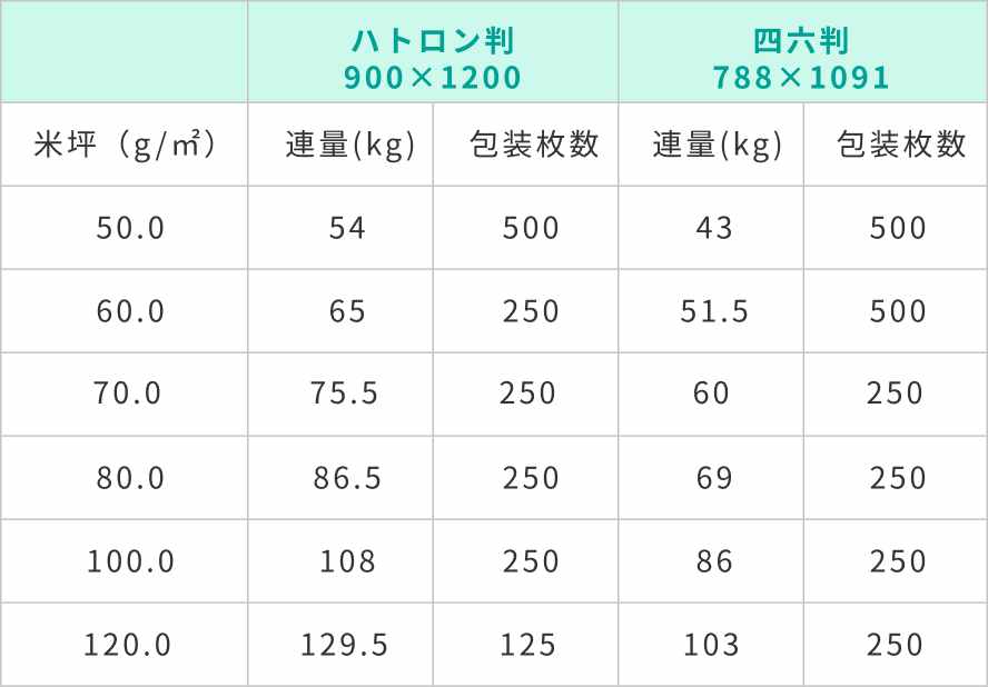 片艶晒クラフト規格表