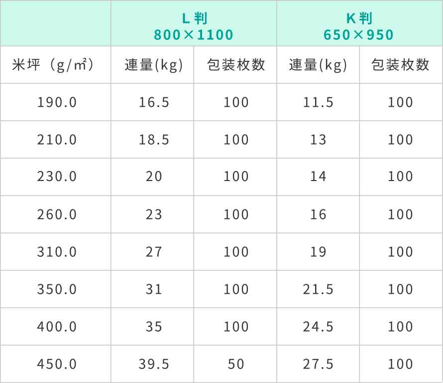 コートカードB規格表