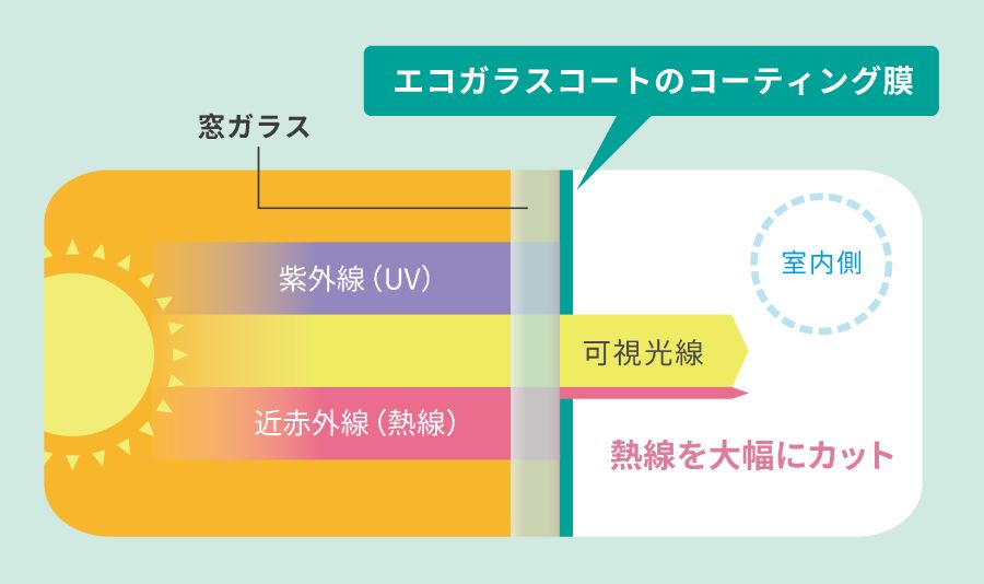 ガラスコーティングにより明るい光は通し、熱線は大幅にカット