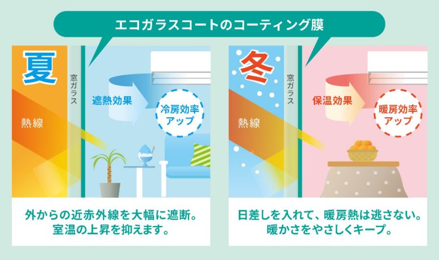 ガラスコーティングにより夏は涼しく、冬は暖かいを実現