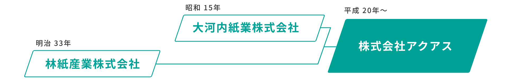 HISTORY 沿革