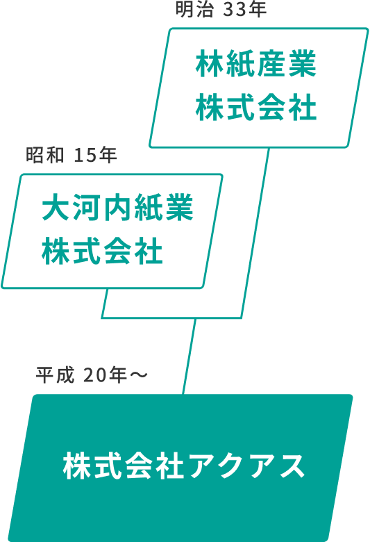 HISTORY 沿革