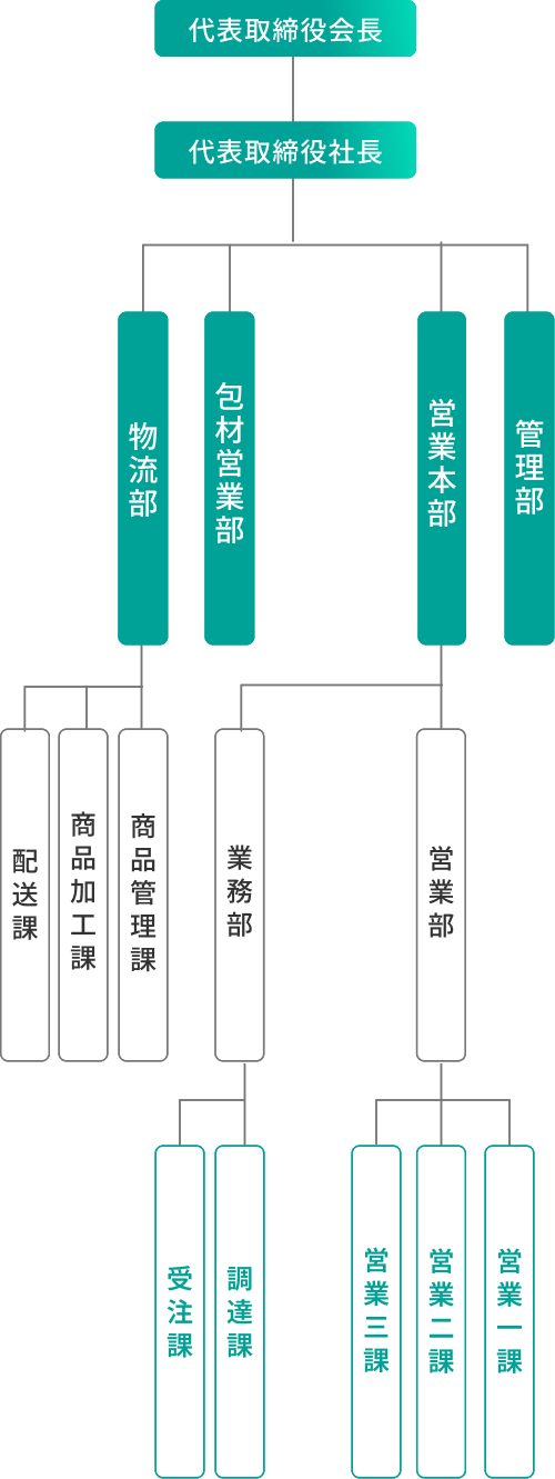 会社組織図