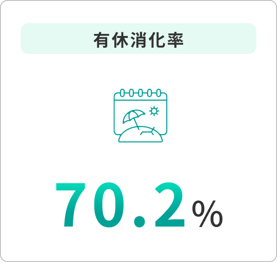 有休消化率70.2%