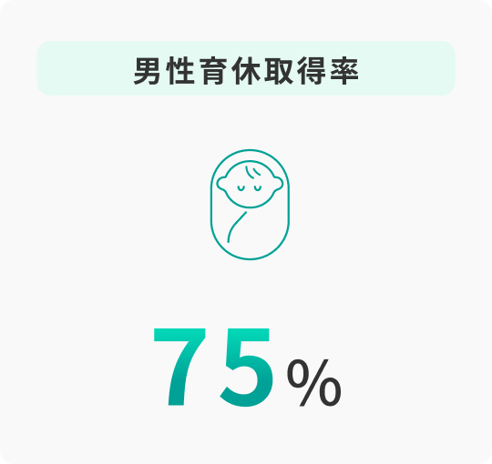 男性育休取得率75%